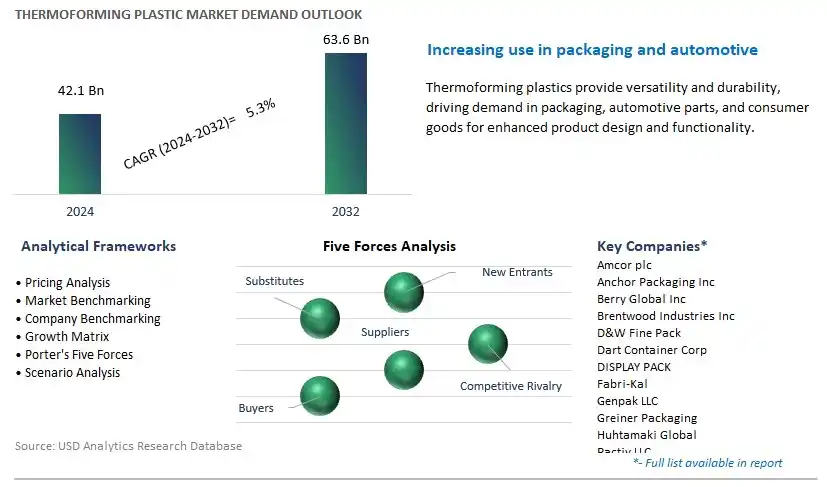 Thermoforming Plastic Industry- Market Size, Share, Trends, Growth Outlook